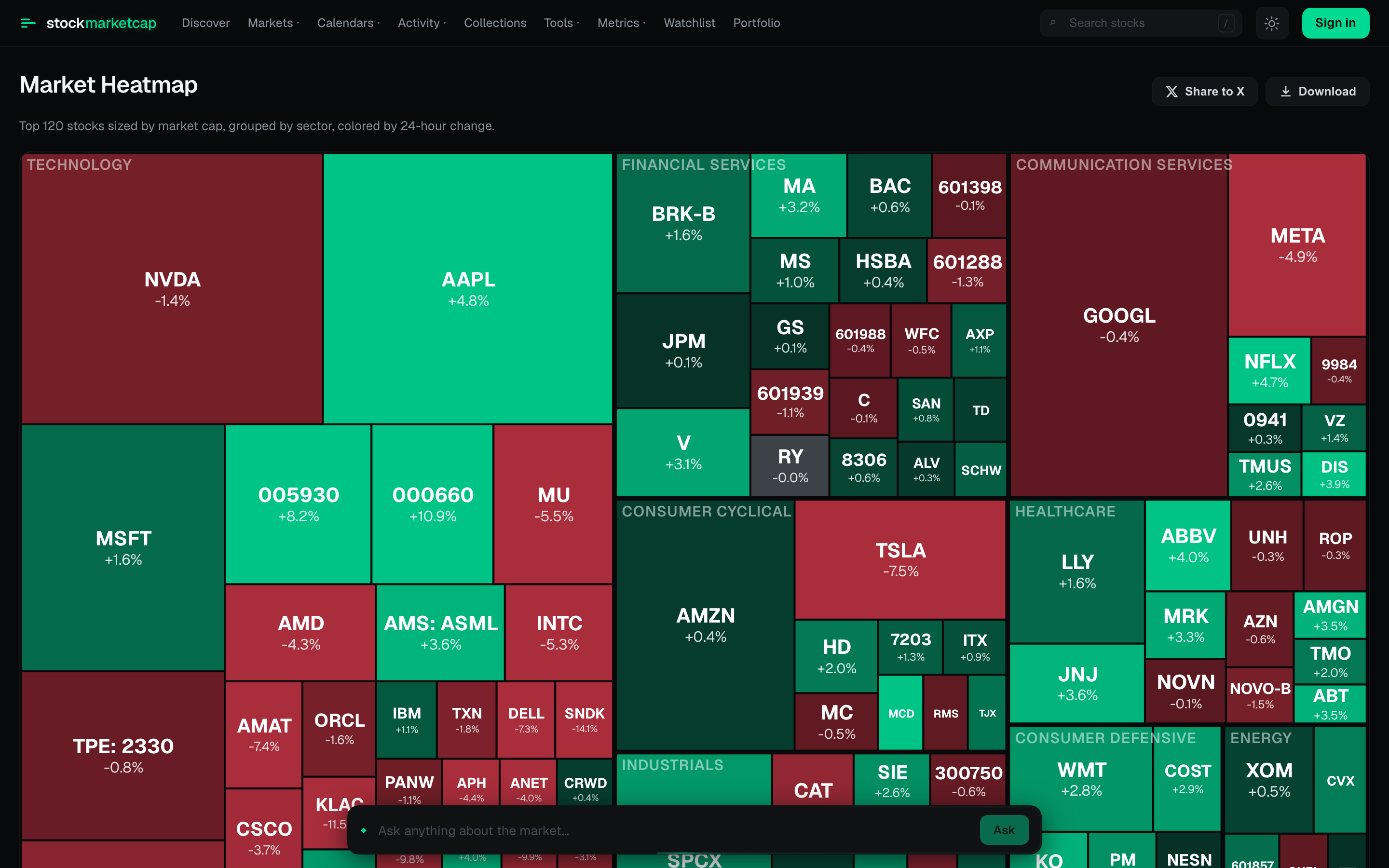 The heatmap, sized by market cap and grouped by sector