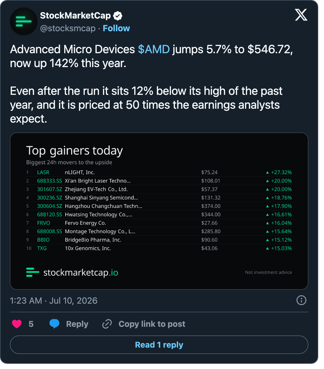 A gainer post carries the day's top movers, US and Chinese listings side by side. The universe is global, so the feed is too